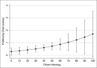 Line graph showing the predicted probability of selecting a nontraditional chief justice, across citizen ideology. The probability ranges from roughly 0.10 to 0.50, with an ideology range of 0 to 100.