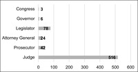 Bar graph comparing professional experiences of chief justices serving from 1970 to 2021. Percentages are shown for the number of chief justices with prior experience as members of Congress, governor, legislator, attorney general, prosecutor, and judge.