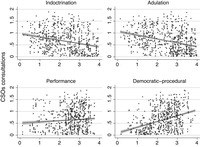 Scatter-­diagram plotting the distribution of CSOs consultations over four legitimation strategies: Indoctrination, Adulation, Performance and Democratic-­procedural.