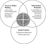 Venn diagram representing the intersection of access to policy making; information demands; and social control as a circular diagram with influence; mobilization; cooperation and strategies.