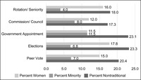 Bar graph comparing percentages of nontraditional chief justices in each selection system from 1970 to 2020. The nontraditional categories included are women, minorities, and total nontraditional chief justices. The selection systems are seniority, commission, appointment, election, and peer vote.