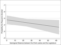 Line graph showing the predicted probability of a chief justice’s request being granted, across levels of ideological distance. The probability ranges from roughly 0.48 to 0.37, with an ideological distance range of 0 to 60.