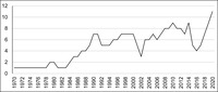 Line graph showing the number of minority chief justices over time. The number of minority chief justices ranges from 0 to 12 between 1970 and 2020.