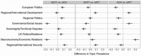 Figure depicts differences in topic prevalence by think tank types (GOVs, GOTTs, UATTs).