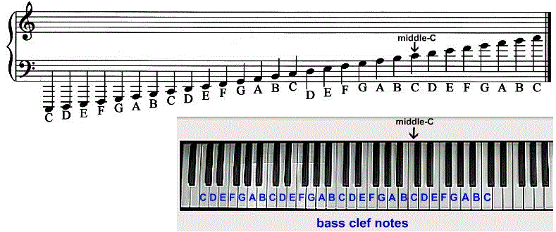 Understanding the Grand Staff & Ledger Lines: Treble & Bass Clef Notes ...