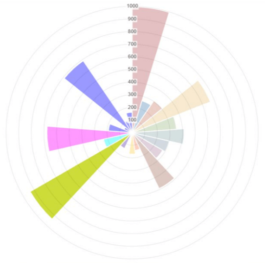 Polar Graphs Chart