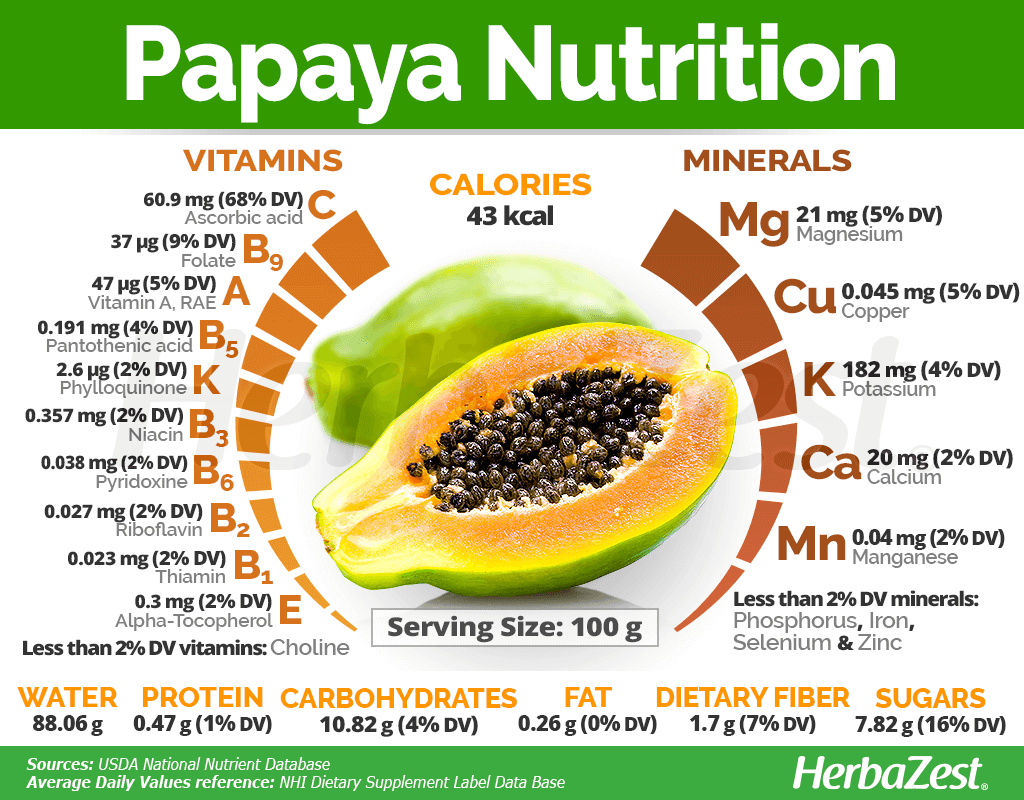 Papaya Nutrition