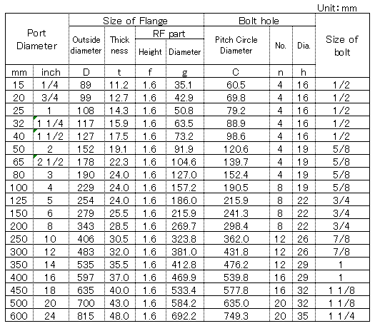 ASME Flange Chart