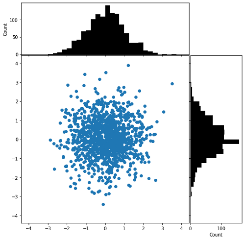 Scatter Plot With Histograms Python