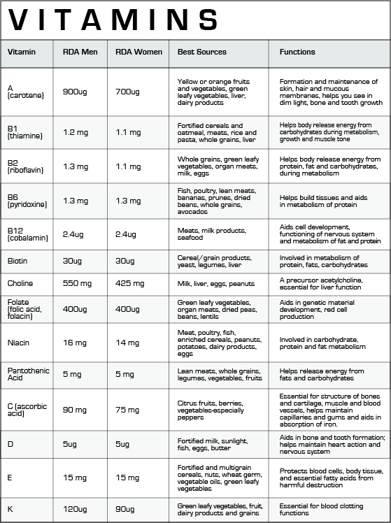 Vitamin Function Chart