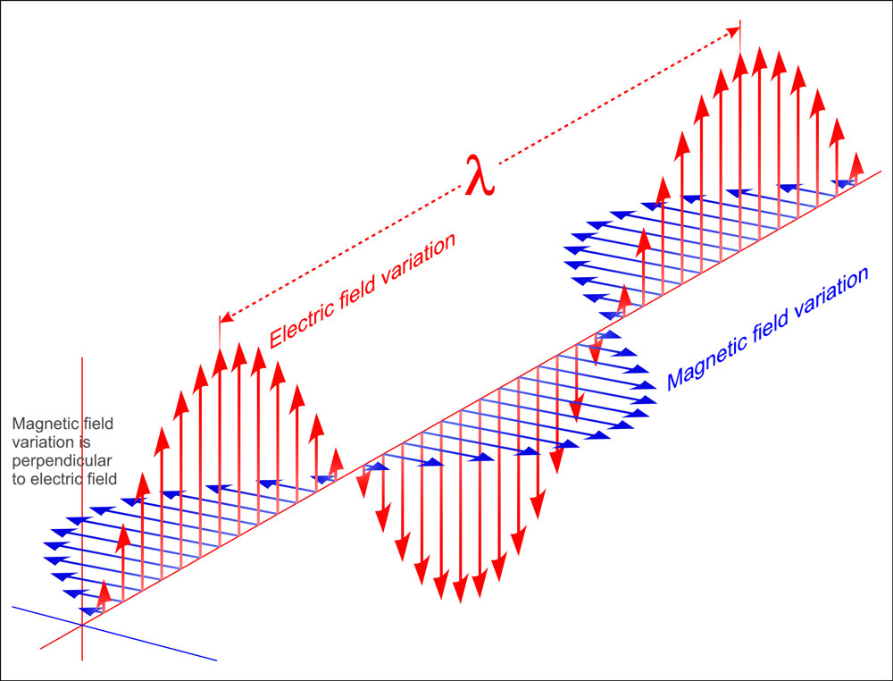 Electromagnetic waves