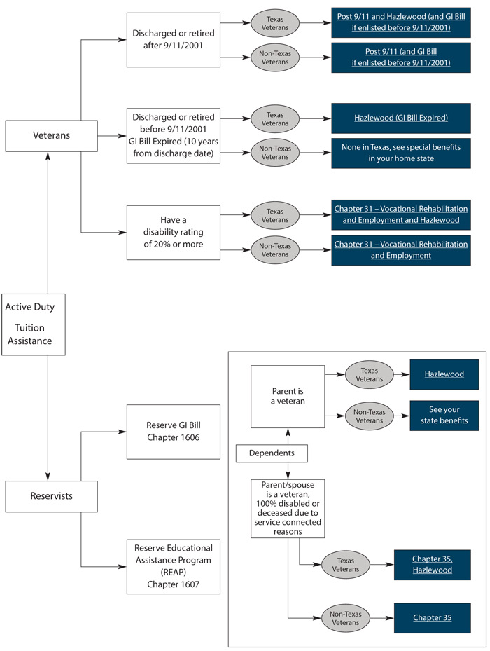 Benefits Flowchart | Veterans | Lee College