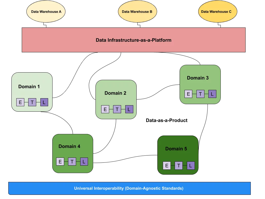 Data mesh vs data lake