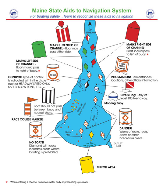 Types Of Buoys And Markers