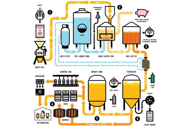 brewing process