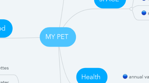 Mind Map: MY PET