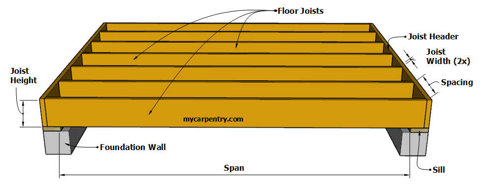 How To Build Floor Joists - Plantforce21