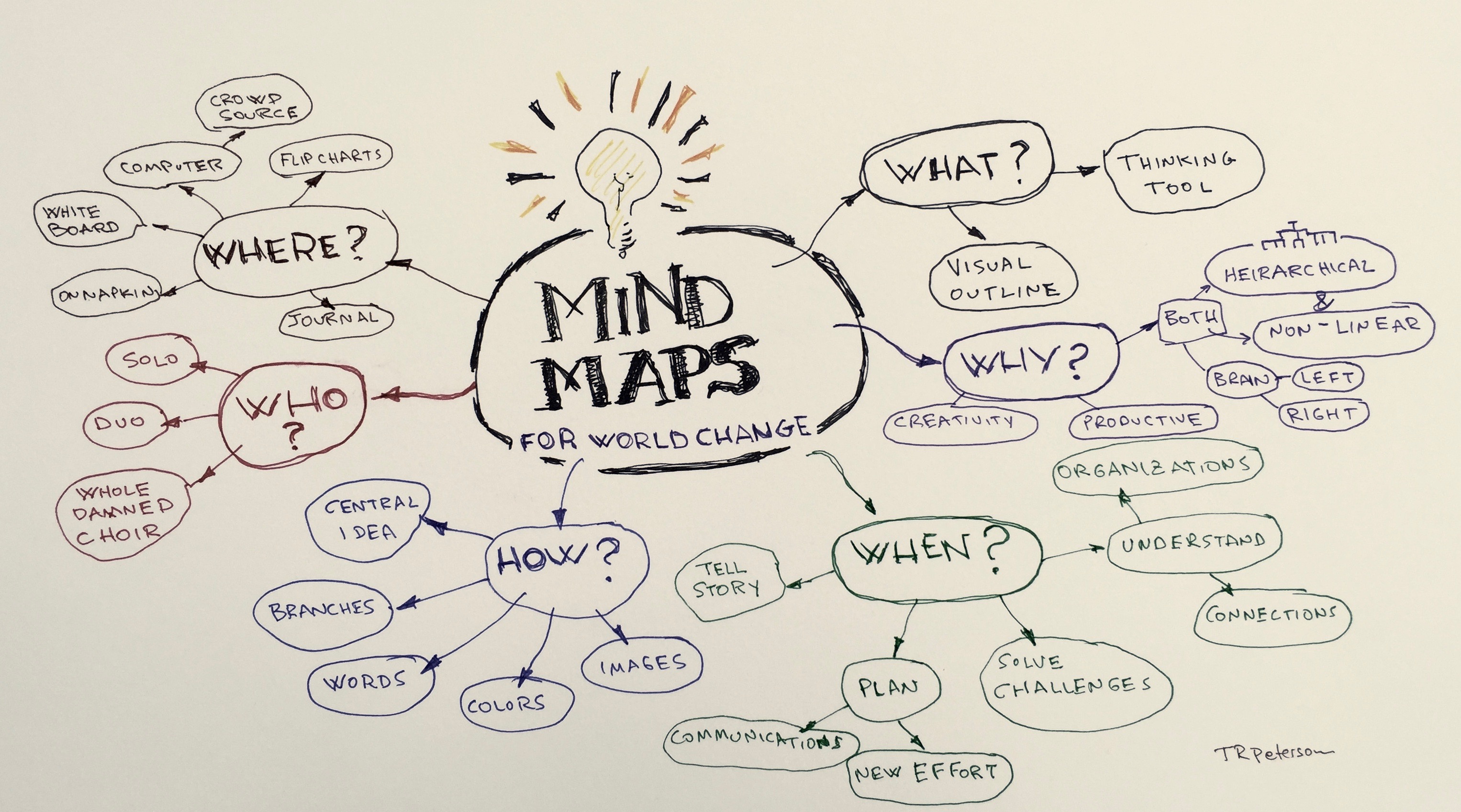 Peta Minda Kreatif Dan Menarik Simple Contoh Mind Mapping Pohon | Sexiz Pix