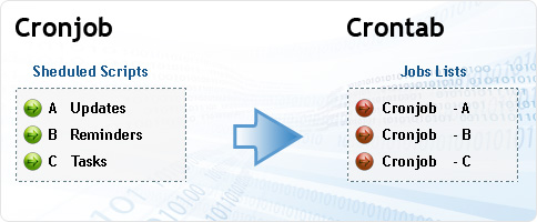 Crontab and Cronjob