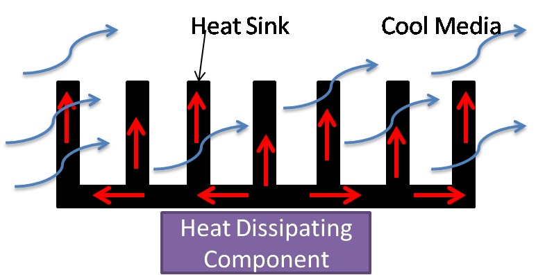 Heat sink works by increasing heat dissipating area of heat dissipating component in relatively colder medium. 