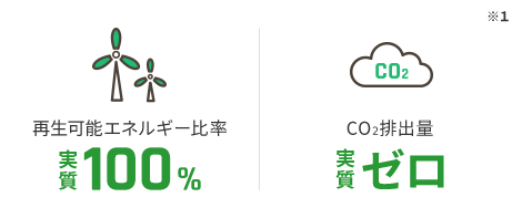 再生可能エネルギー比率実質100%※1