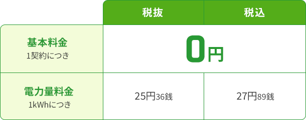 基本料金 1契約につき 0円 電力量料金 1kWhにつき 税抜25円36銭 税込27円89銭