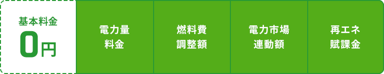 基本料金0円 電力量料金 燃料費調整額 電力市場連動額 再エネ賦課金