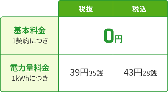 基本料金 1契約につき 0円 電力量料金 1kWhにつき 税抜39円35銭 税込43円28銭