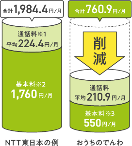 NTT東日本の例 合計1,984.4円/月 通話料※1 平均224.4円/月 基本料※2 1,760円/月 おうちのでんわ 合計760.9円/月 通話料平均210.9円/月 基本料※3 550円/月