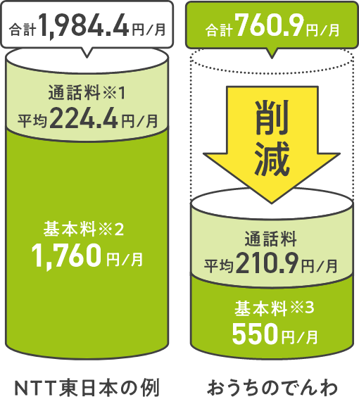 NTT東日本の例 合計1,984.4円/月 通話料※1 平均224.4円/月 基本料※2 1,760円/月 おうちのでんわ 合計760.9円/月 通話料平均210.9円/月 基本料※3 550円/月