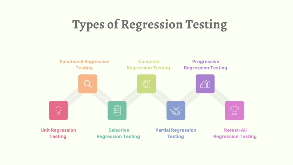 Types of Regression Testing