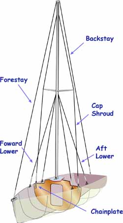 Sailboat Rigging: Part 2 - Standing Rigging