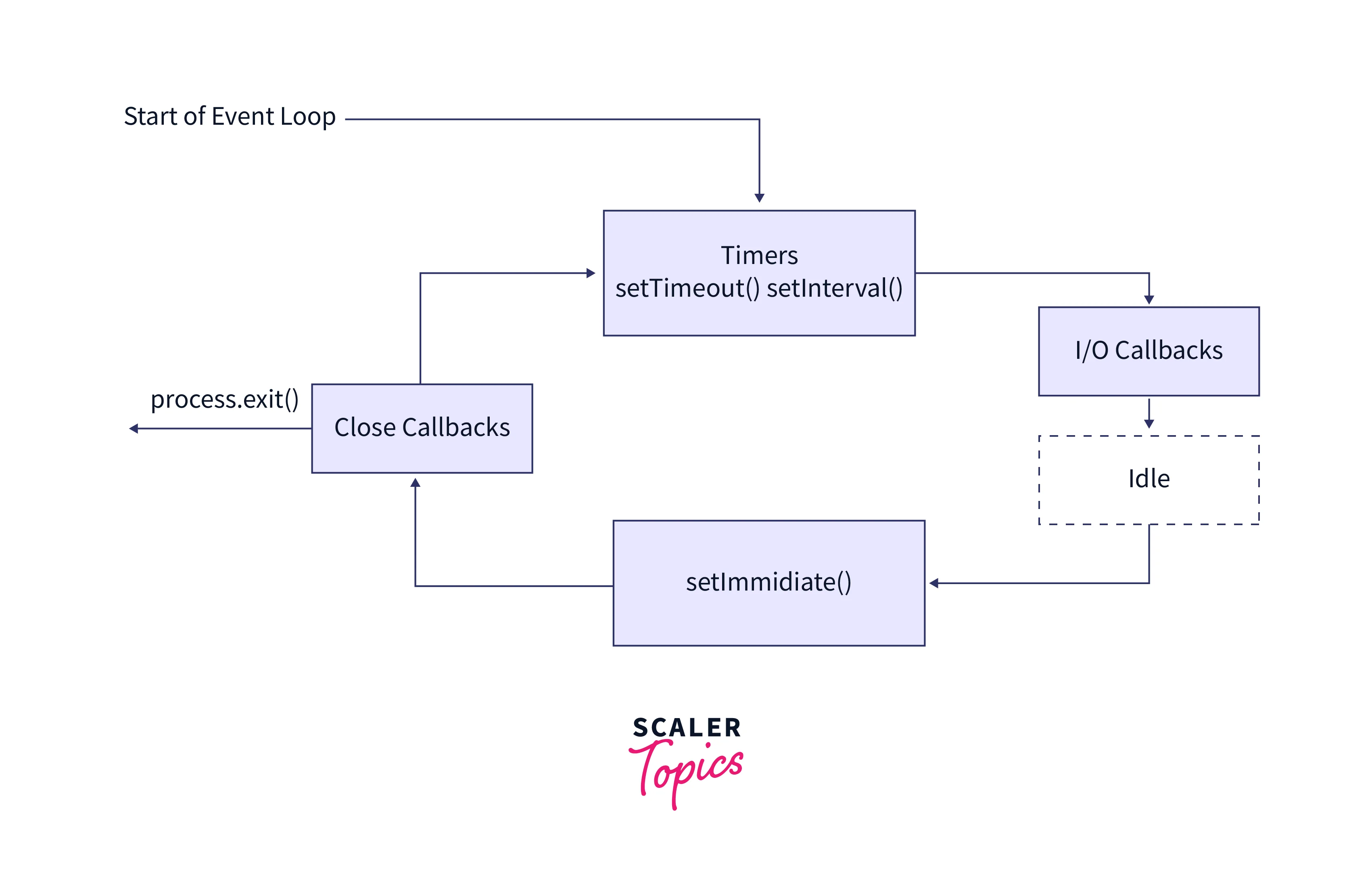 Components of the Node.js Architecture