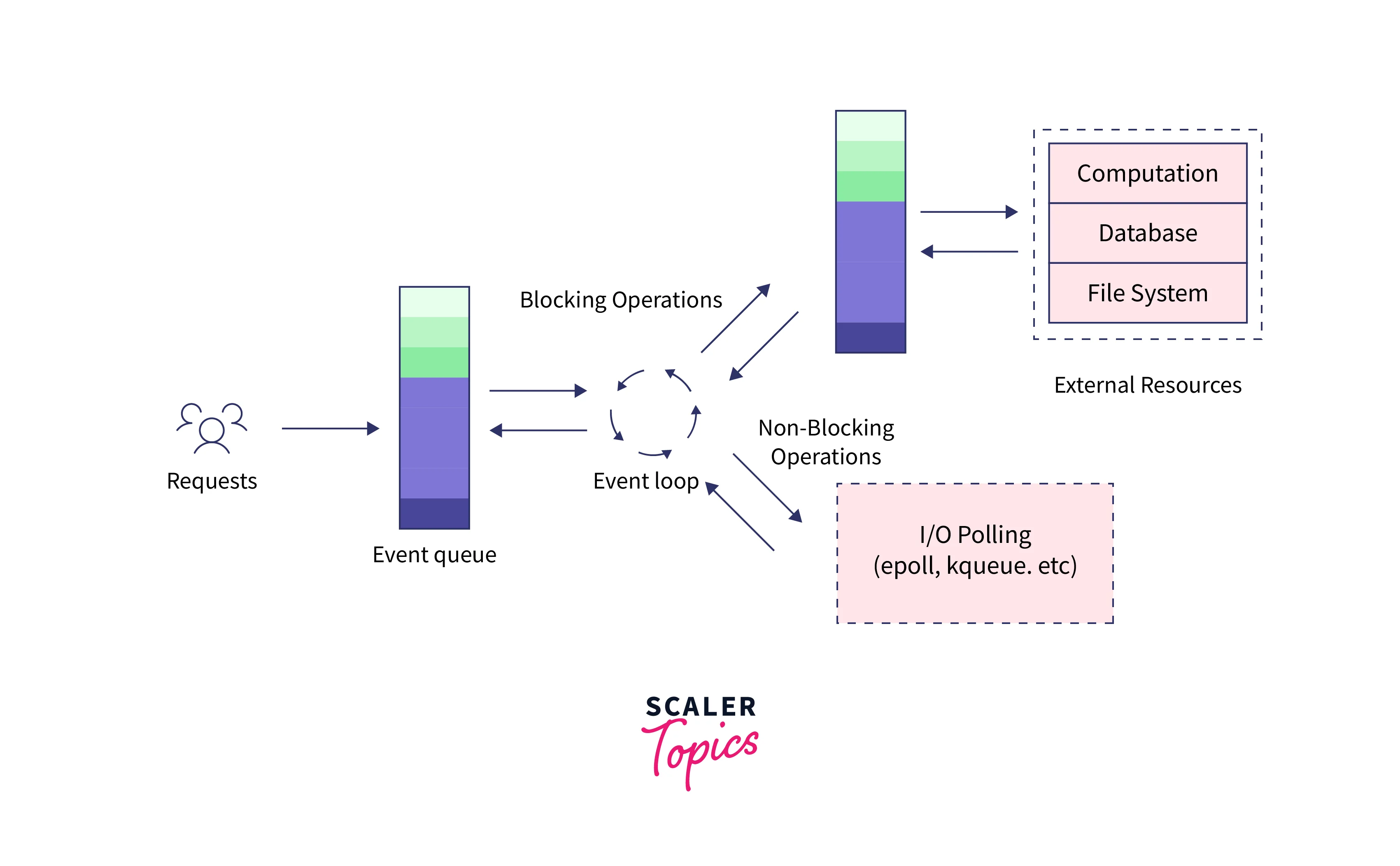 Workflow of Nodejs Server