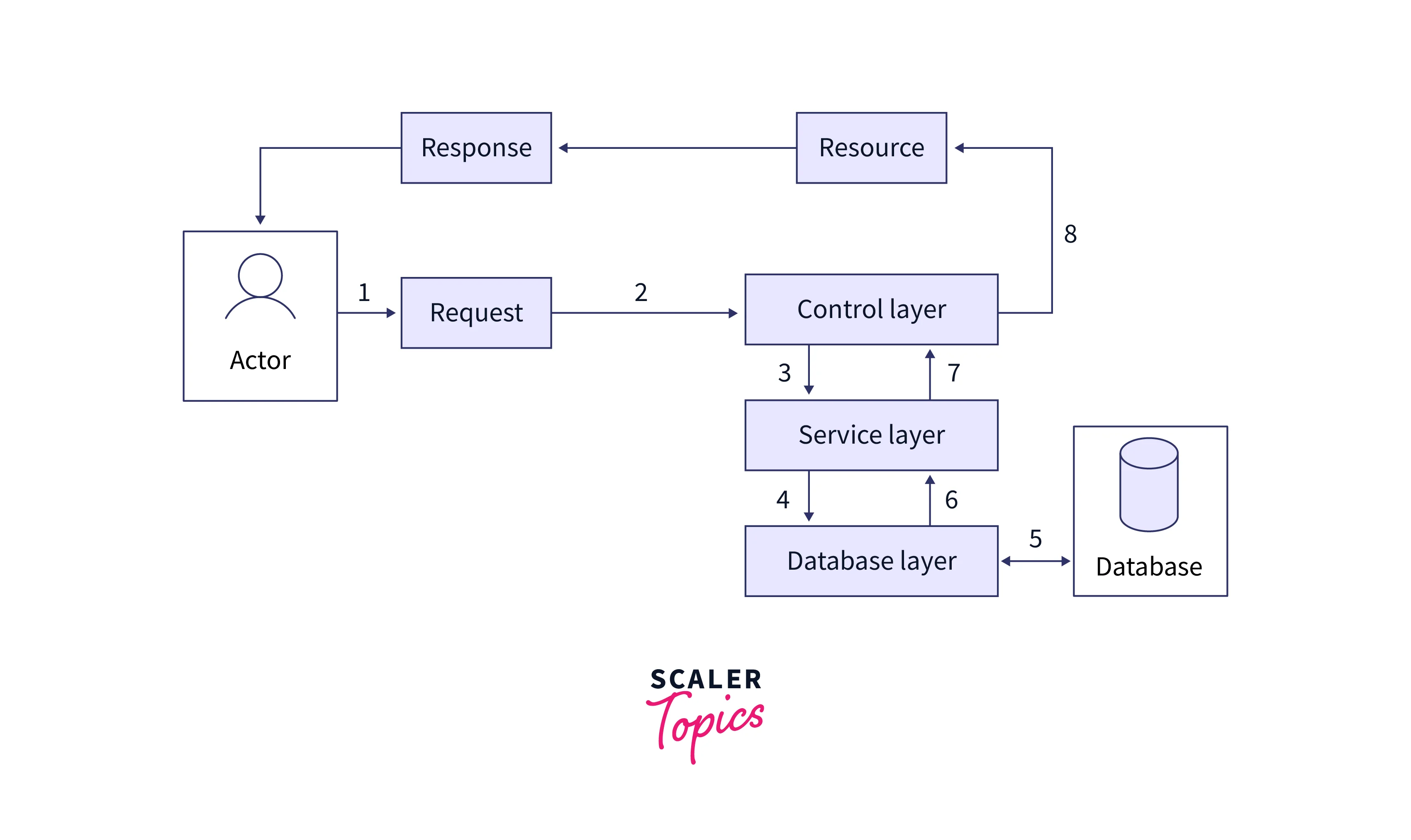 Adopt a Layered Approach