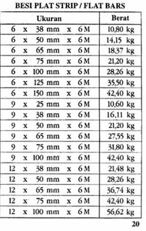 PT. Sinarindo Megah Perkasa - Tabel Besi