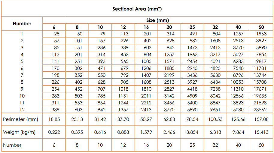 Rebar Sizes