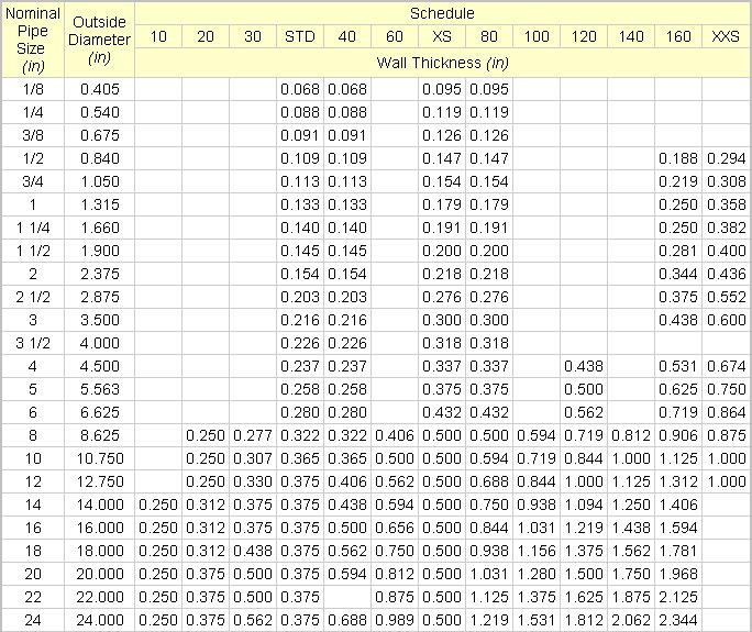 Nominal Pipe Thickness Chart