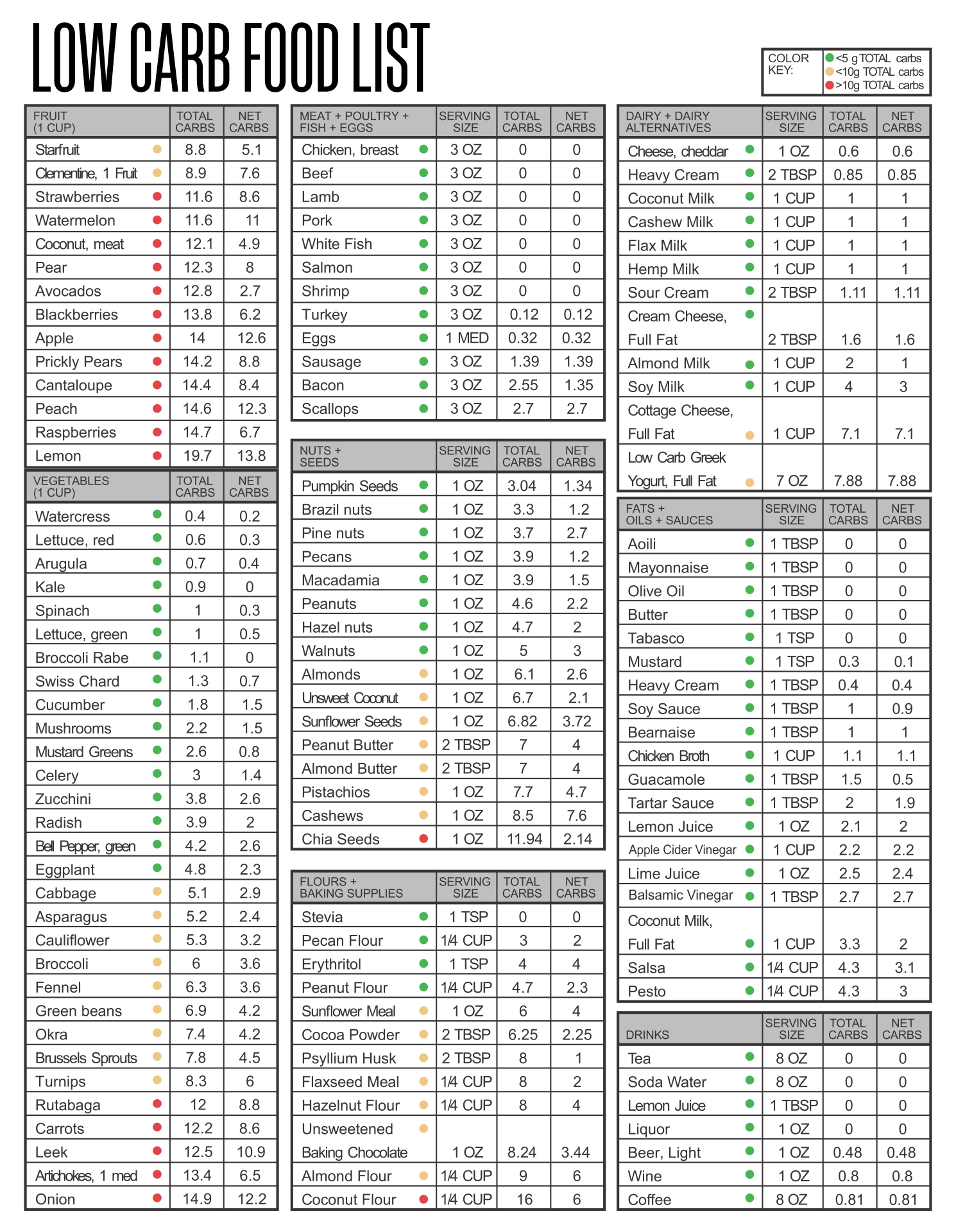 Carb Food Chart List