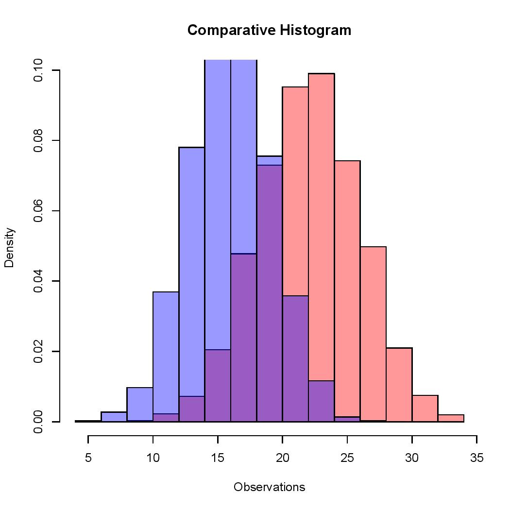 How to plot histogram in excel - sigmadsae