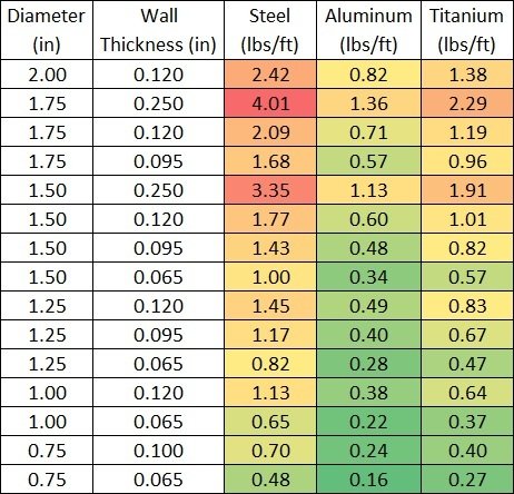 Thin Wall Steel Tubing Size Chart