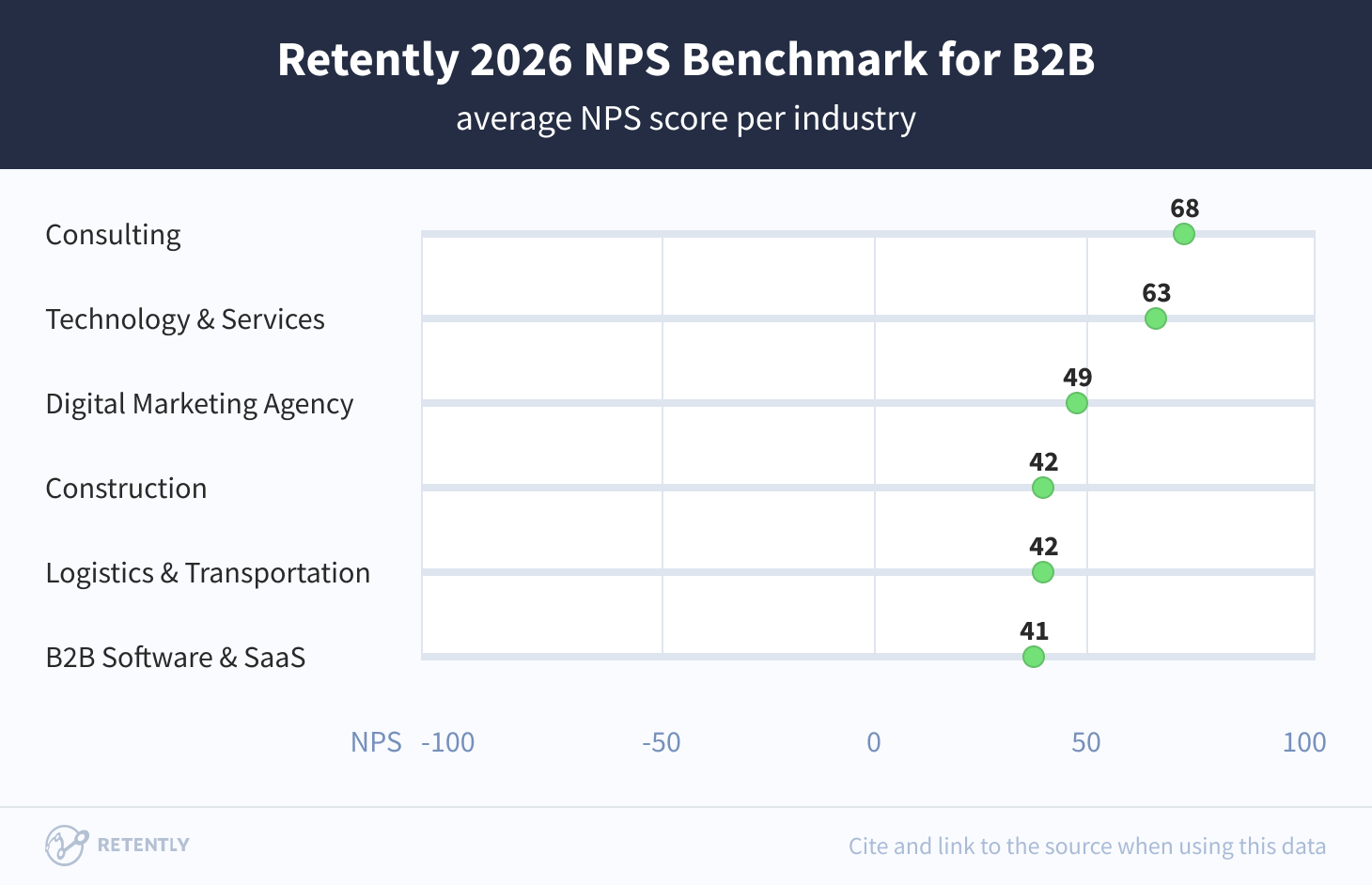 Retently NPS Benchmarks for B2B