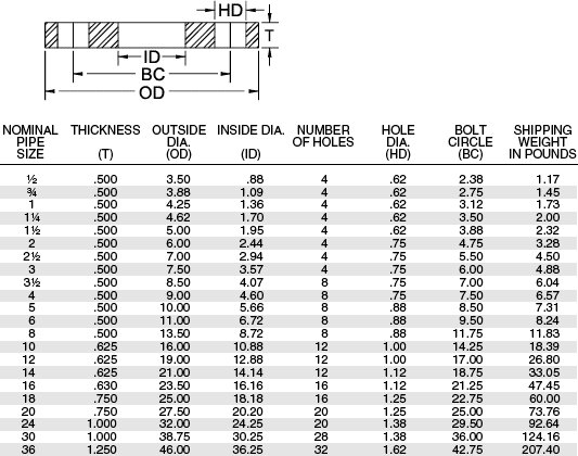 Ansi 150 Flange Dimensions Chart