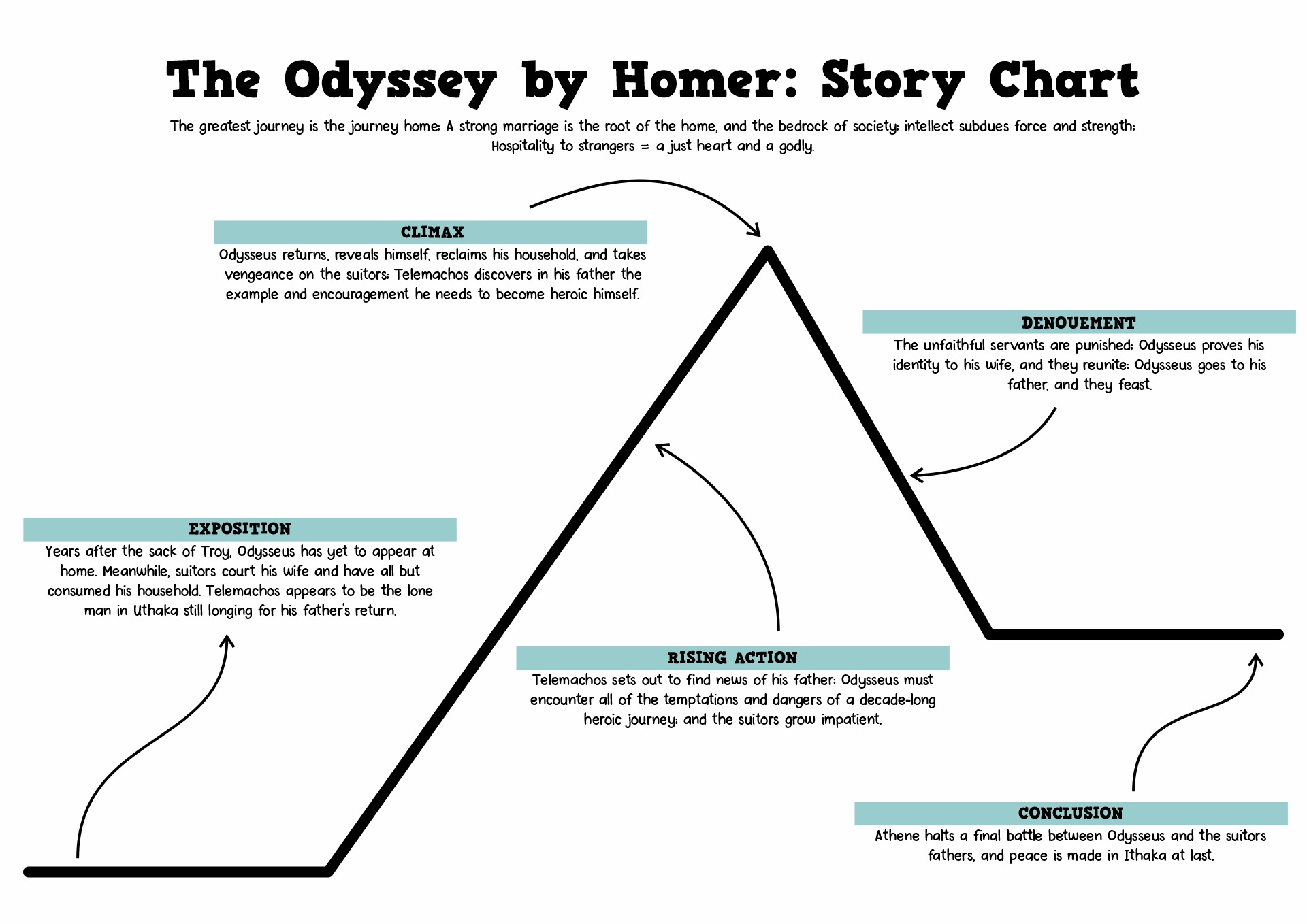 Odyssey Plot Diagram