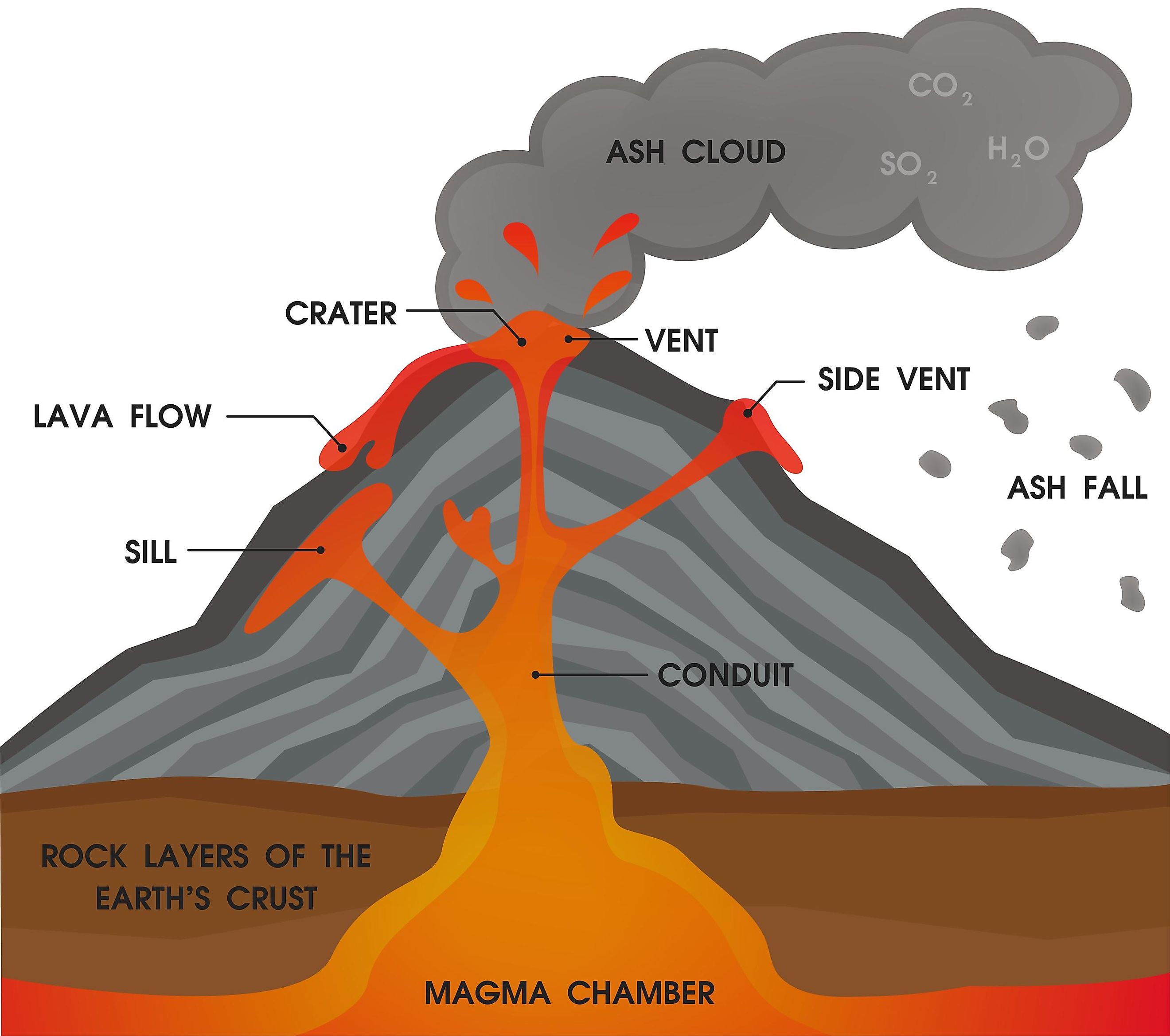 Main Features Of A Volcano Diagram