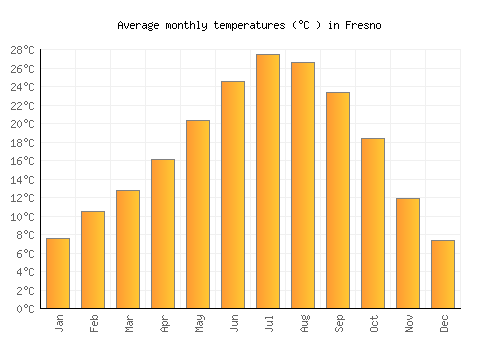 Fresno average temperature chart (Celsius)