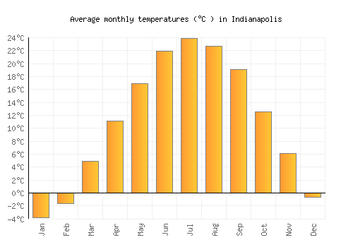 Indianapolis average temperature chart (Celsius)