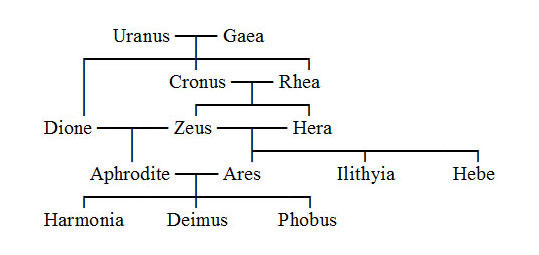 Ares Greek God Of War Family Tree