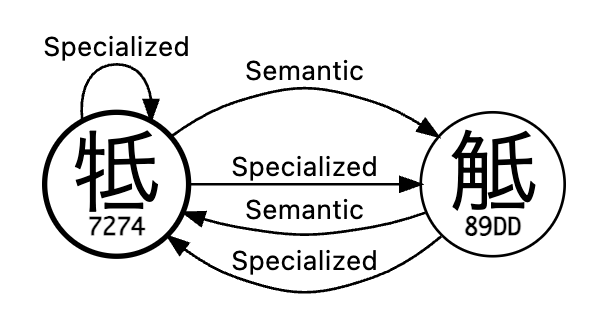 U+7274-self-variant.png