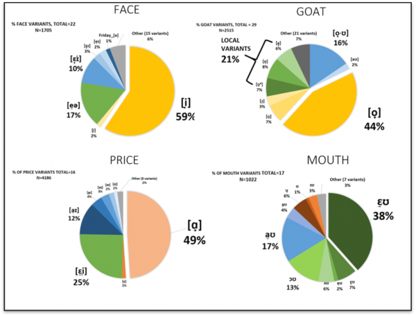 Figure 3: percentage frequency per variant per vowel for all 44 speakers